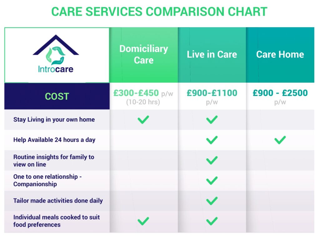 Live In Care vs Care Homes Comparison | Costs & Support UK